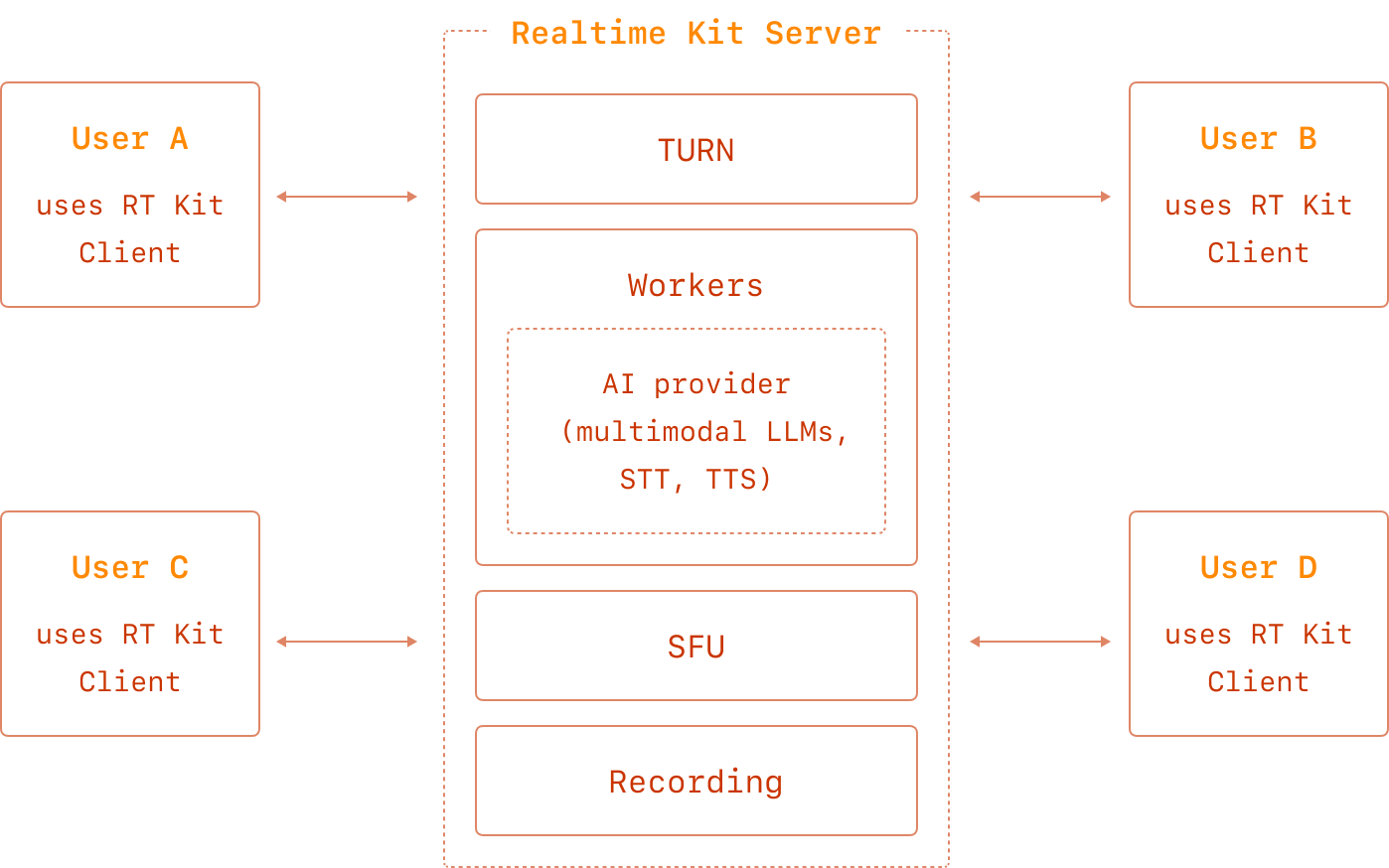 RealtimeKit Diagram